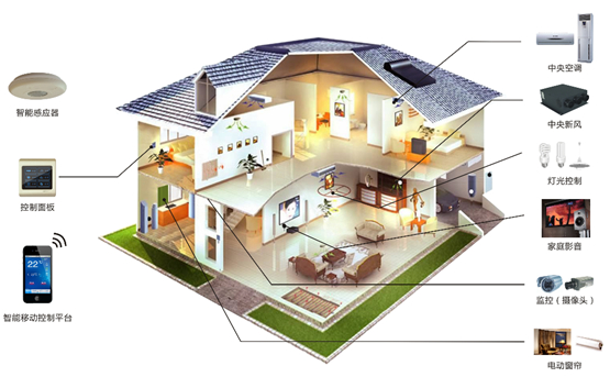 智能家居 智能家居